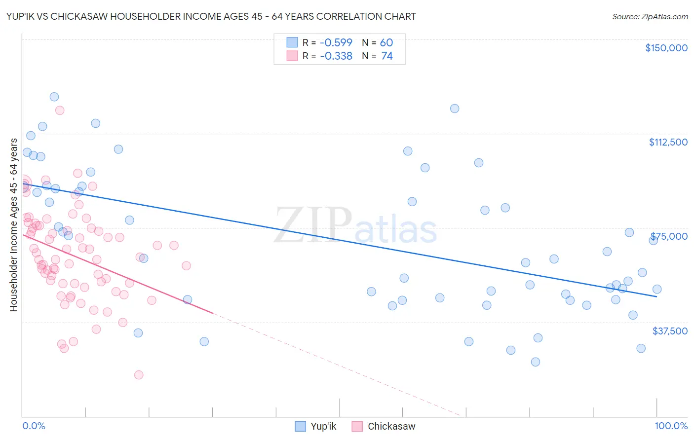 Yup'ik vs Chickasaw Householder Income Ages 45 - 64 years