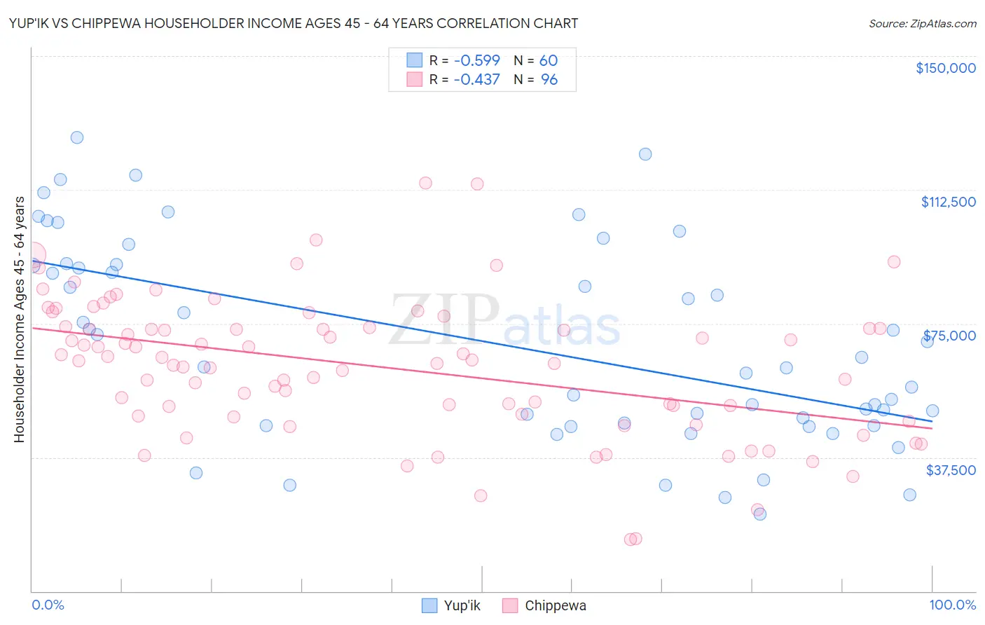 Yup'ik vs Chippewa Householder Income Ages 45 - 64 years