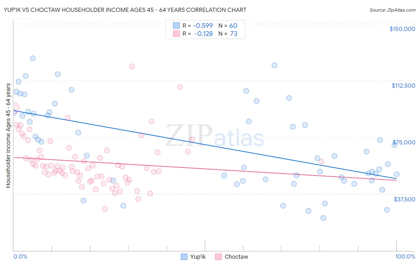 Yup'ik vs Choctaw Householder Income Ages 45 - 64 years