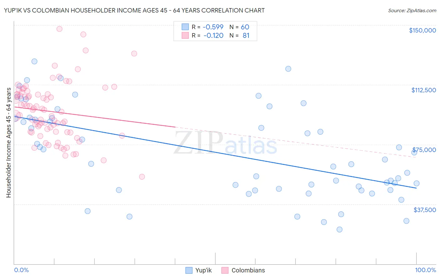 Yup'ik vs Colombian Householder Income Ages 45 - 64 years