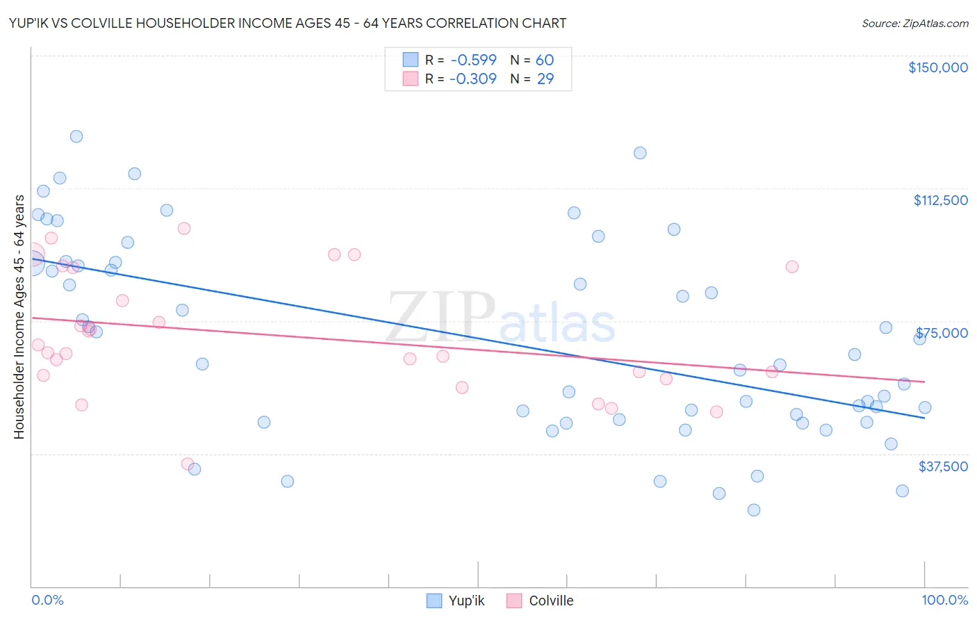 Yup'ik vs Colville Householder Income Ages 45 - 64 years