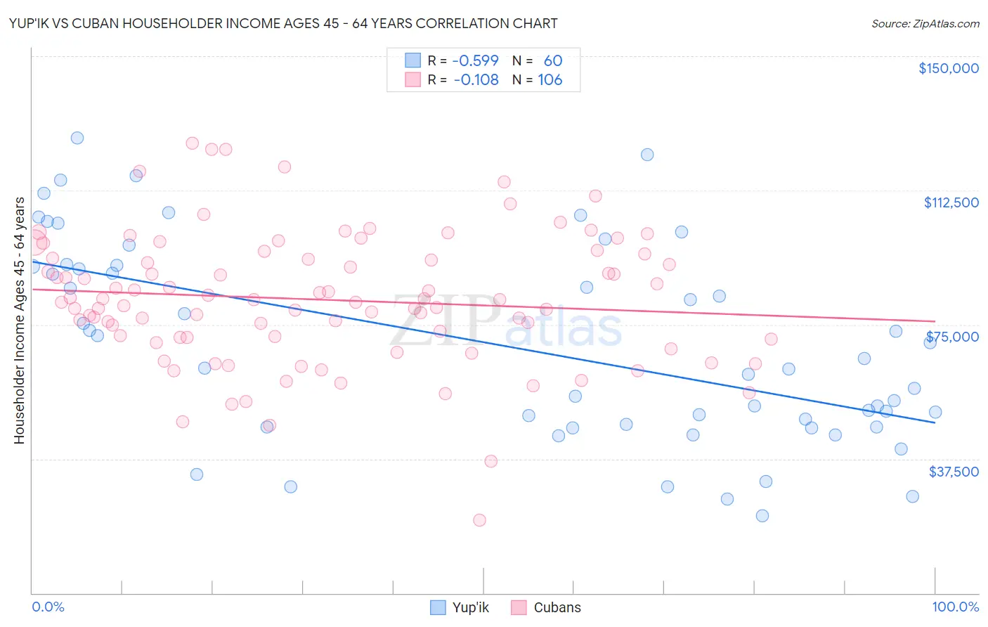 Yup'ik vs Cuban Householder Income Ages 45 - 64 years