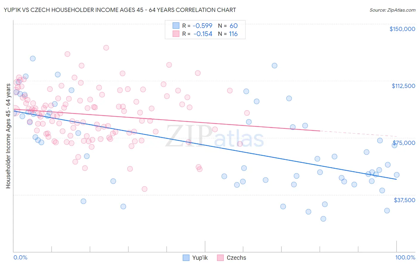 Yup'ik vs Czech Householder Income Ages 45 - 64 years