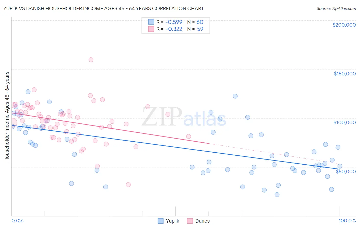 Yup'ik vs Danish Householder Income Ages 45 - 64 years