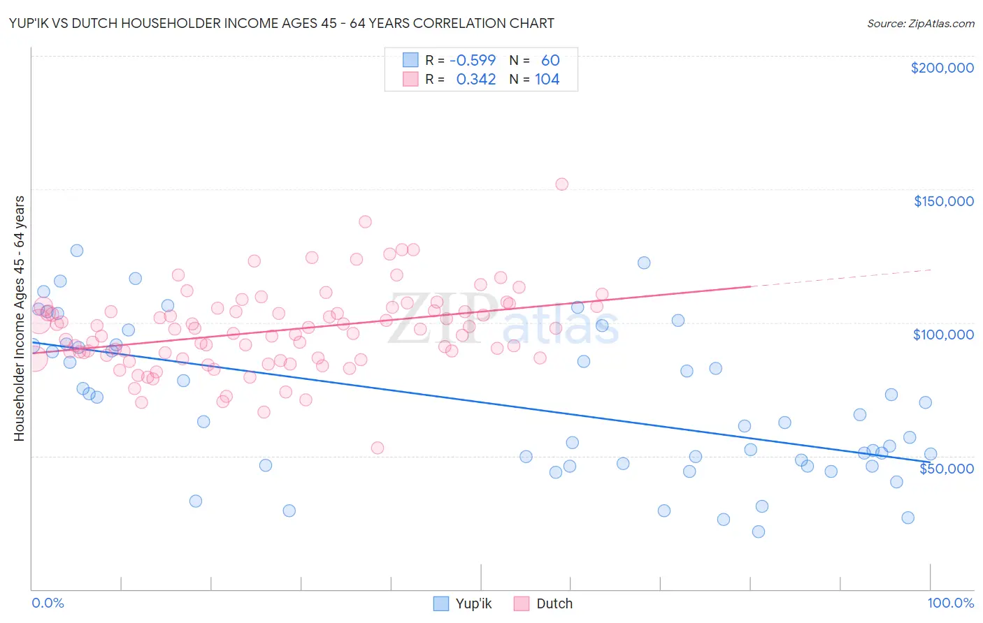 Yup'ik vs Dutch Householder Income Ages 45 - 64 years