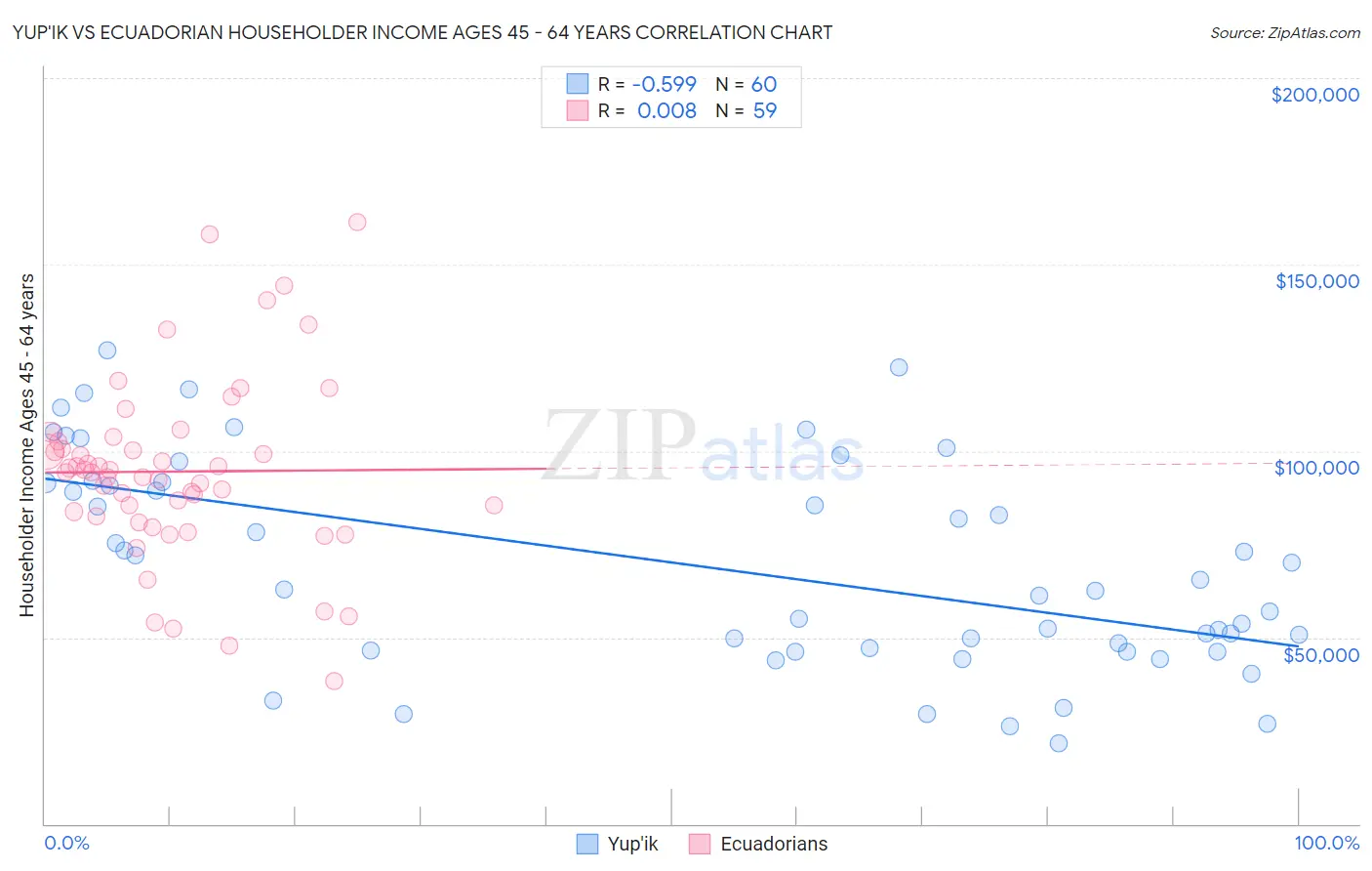 Yup'ik vs Ecuadorian Householder Income Ages 45 - 64 years
