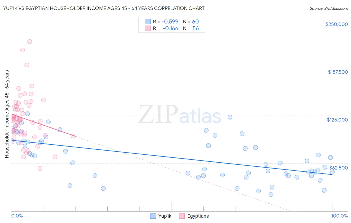 Yup'ik vs Egyptian Householder Income Ages 45 - 64 years