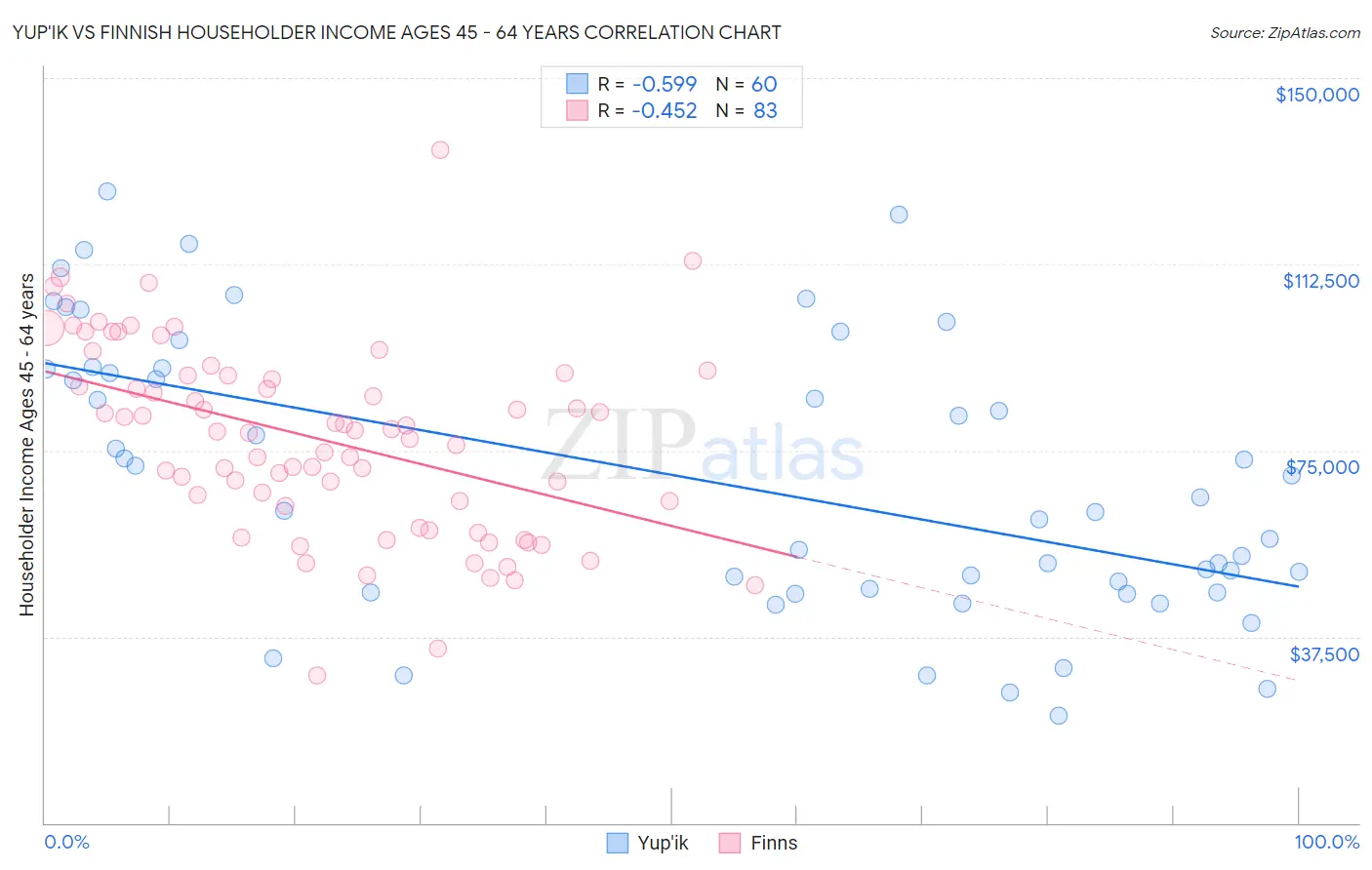 Yup'ik vs Finnish Householder Income Ages 45 - 64 years