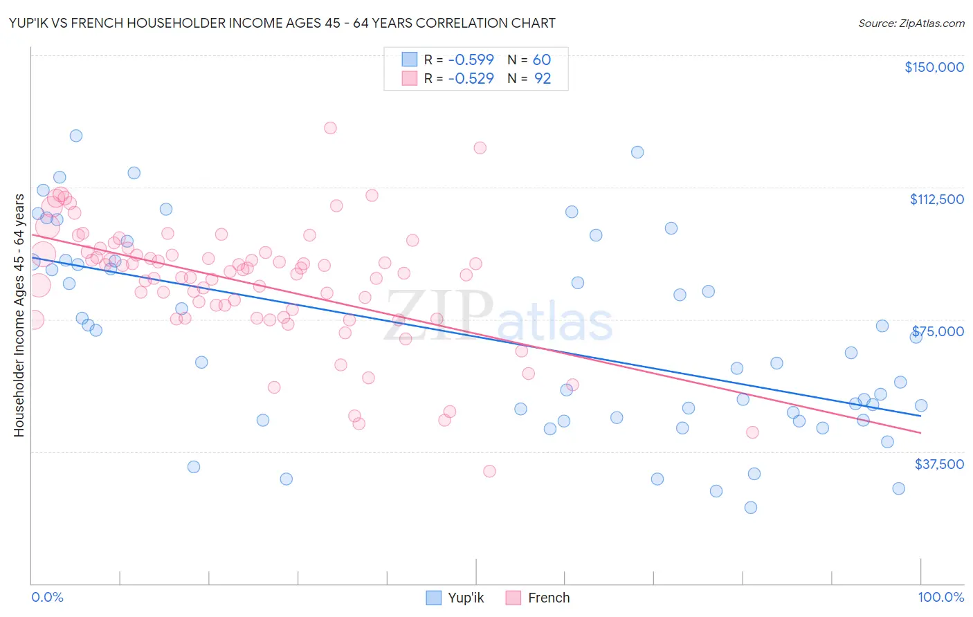 Yup'ik vs French Householder Income Ages 45 - 64 years