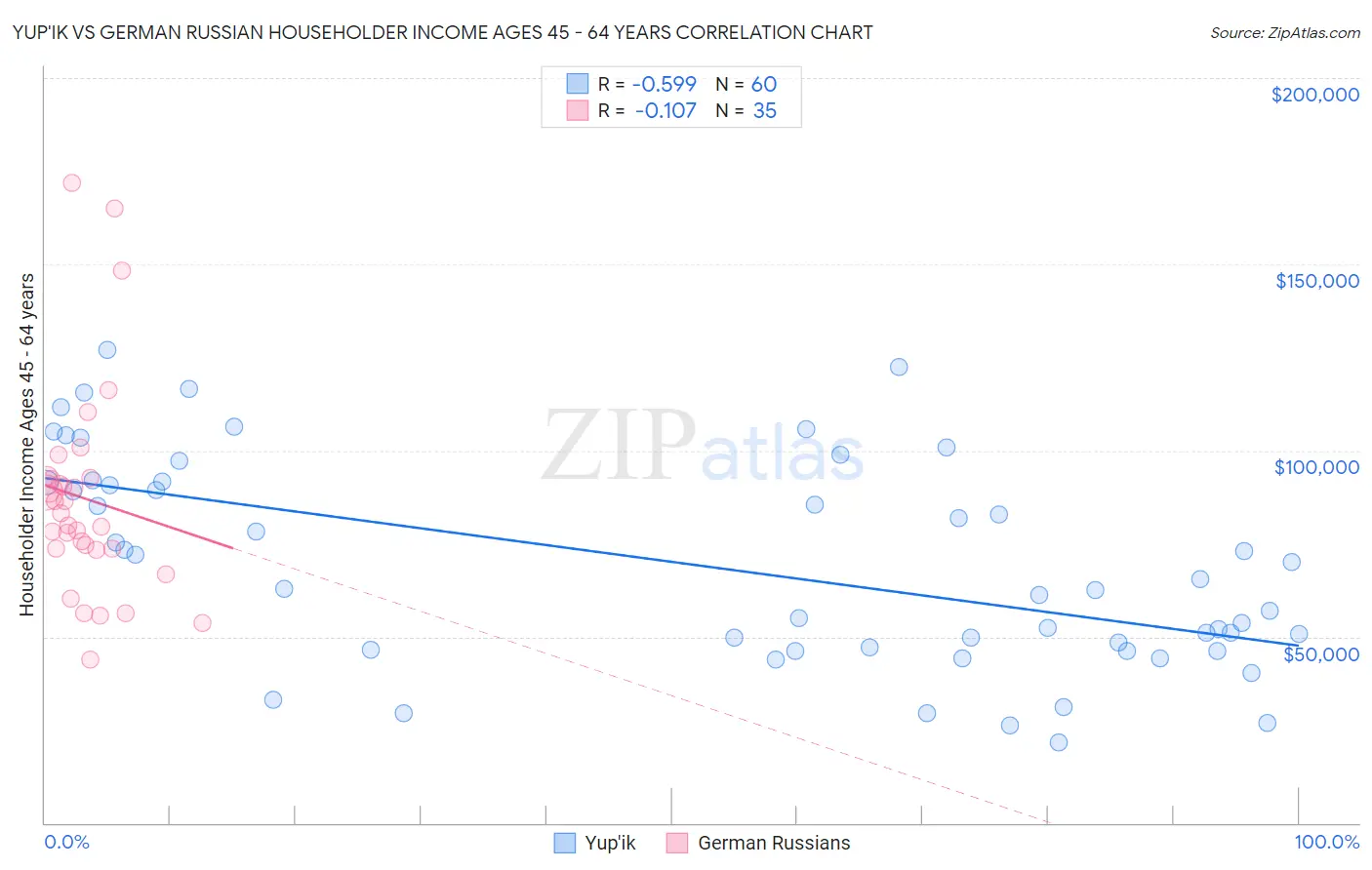 Yup'ik vs German Russian Householder Income Ages 45 - 64 years