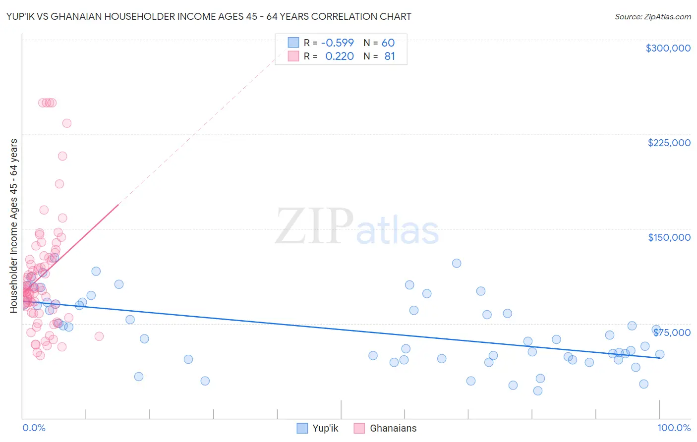 Yup'ik vs Ghanaian Householder Income Ages 45 - 64 years