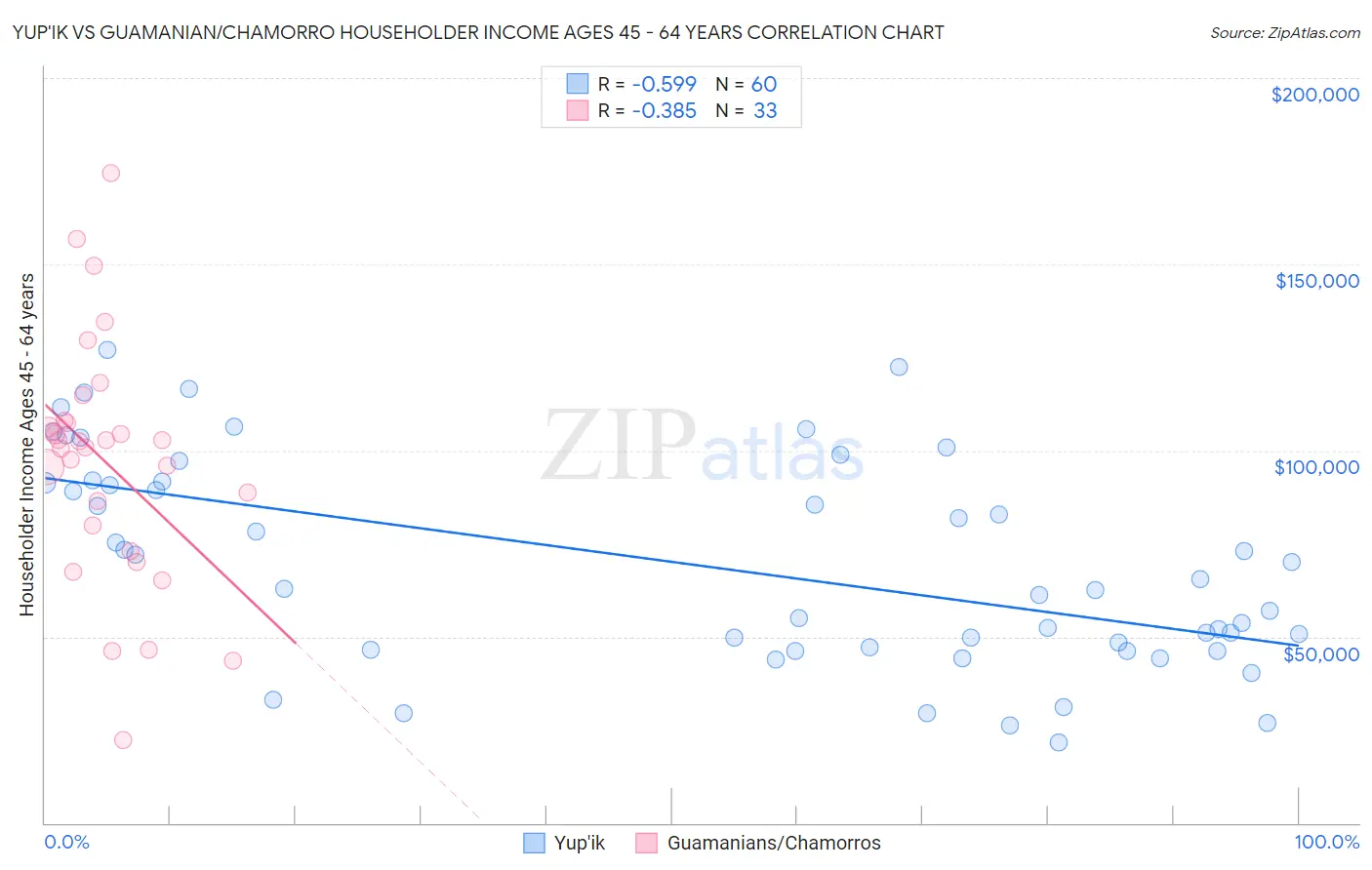 Yup'ik vs Guamanian/Chamorro Householder Income Ages 45 - 64 years