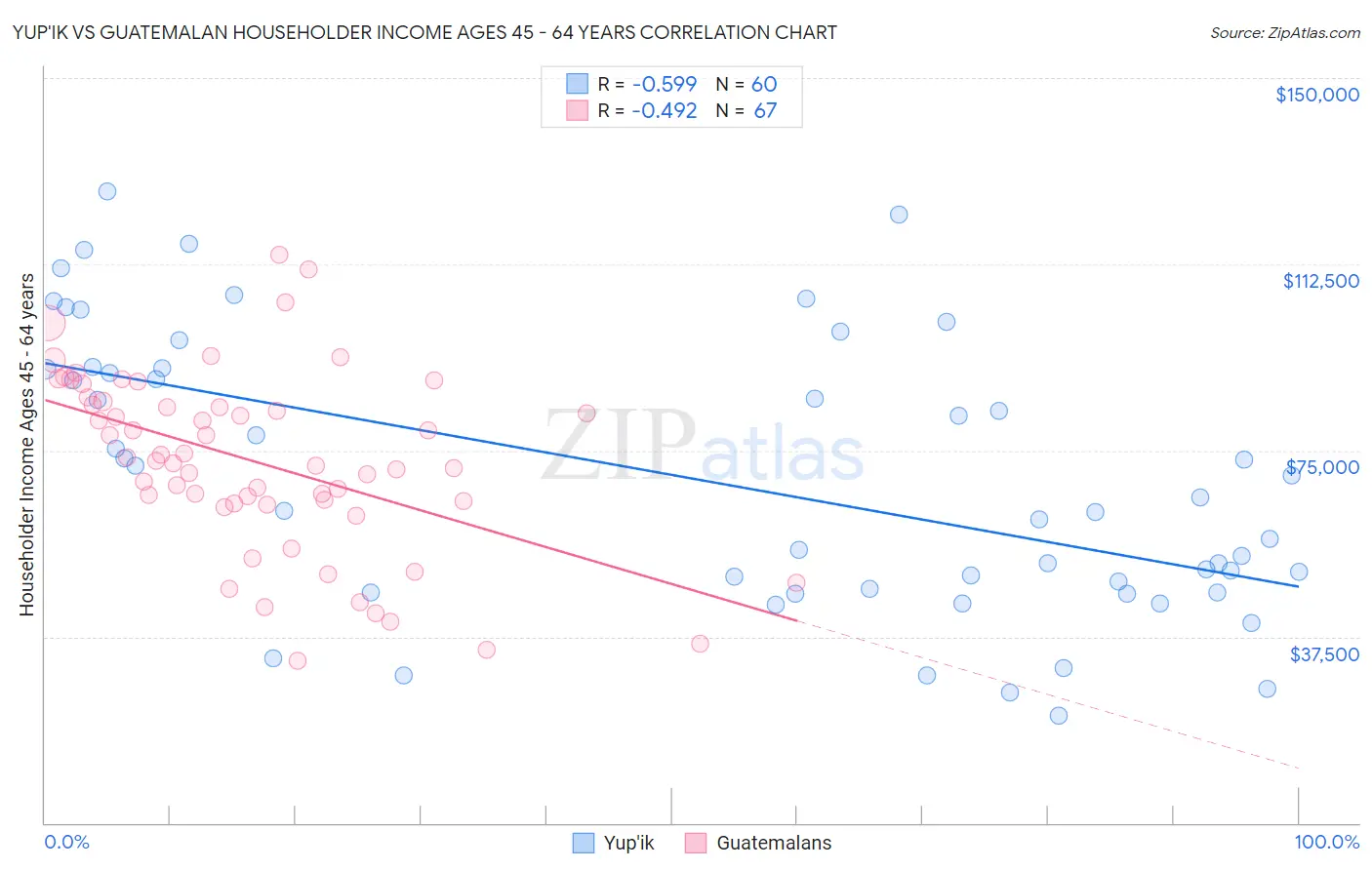 Yup'ik vs Guatemalan Householder Income Ages 45 - 64 years