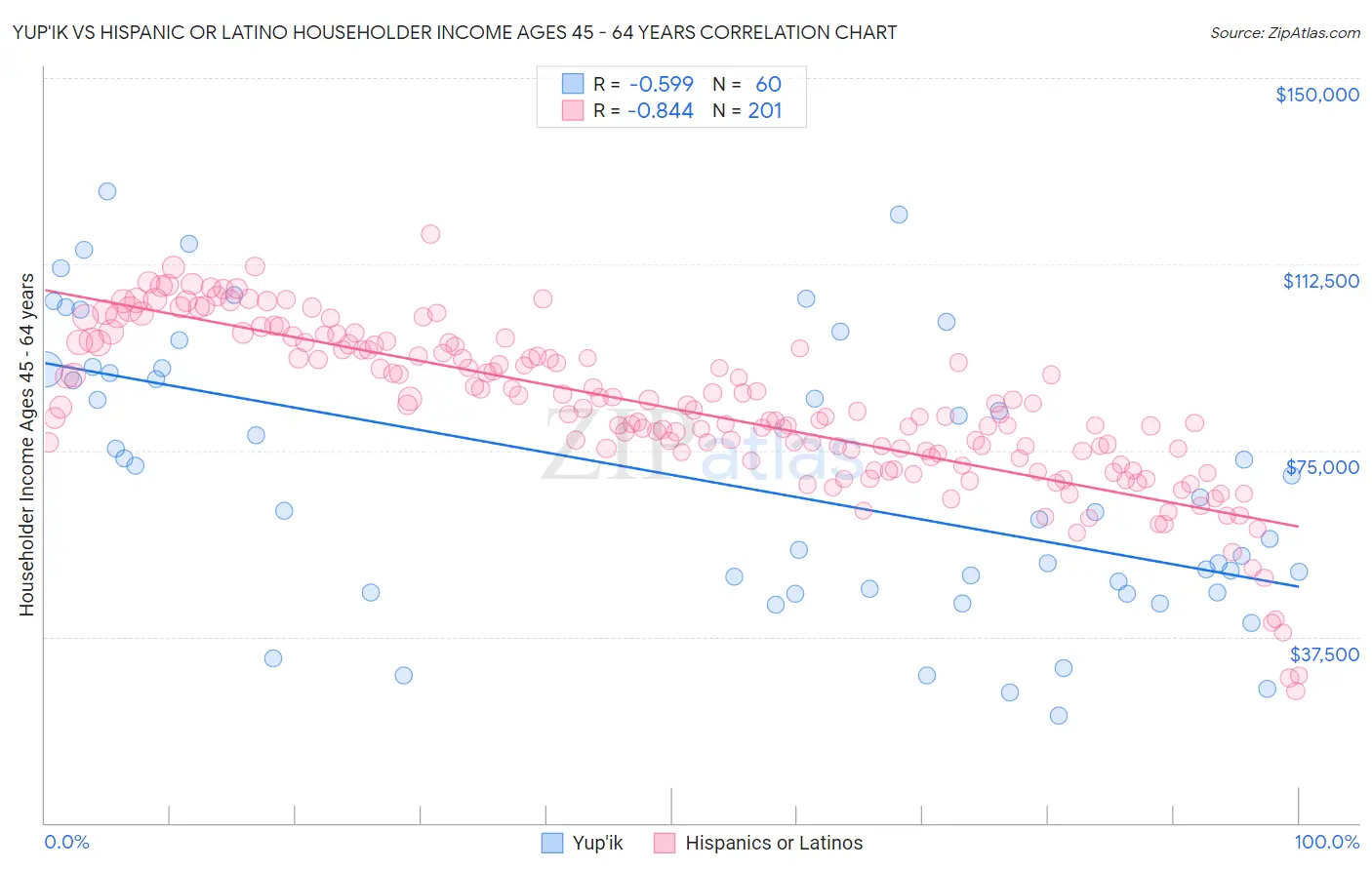 Yup'ik vs Hispanic or Latino Householder Income Ages 45 - 64 years
