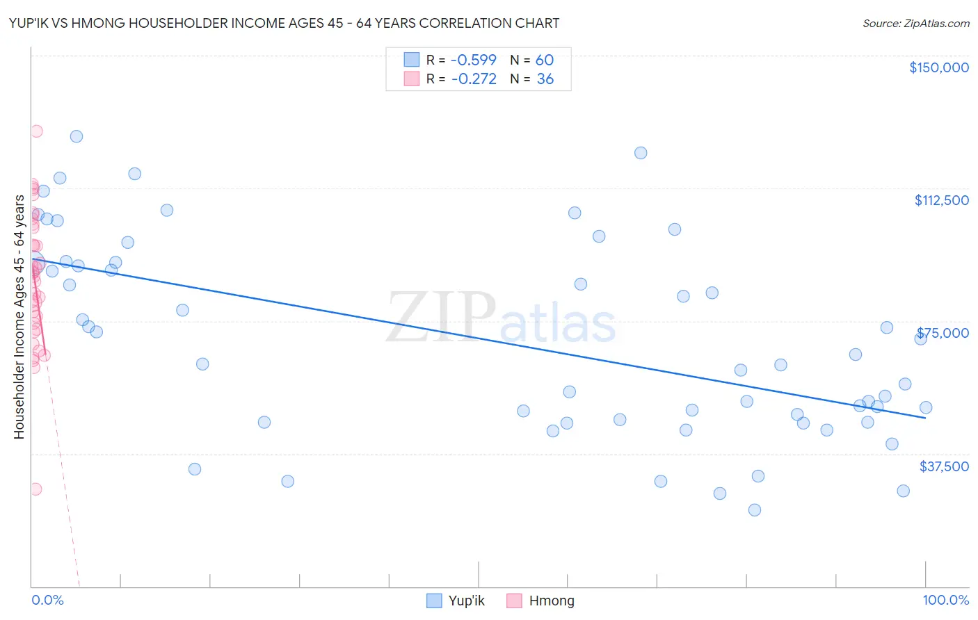 Yup'ik vs Hmong Householder Income Ages 45 - 64 years