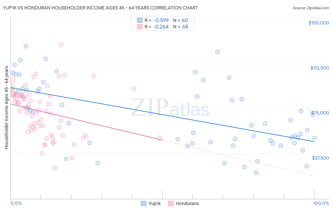 Yup'ik vs Honduran Householder Income Ages 45 - 64 years