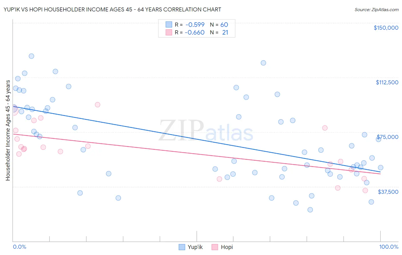 Yup'ik vs Hopi Householder Income Ages 45 - 64 years