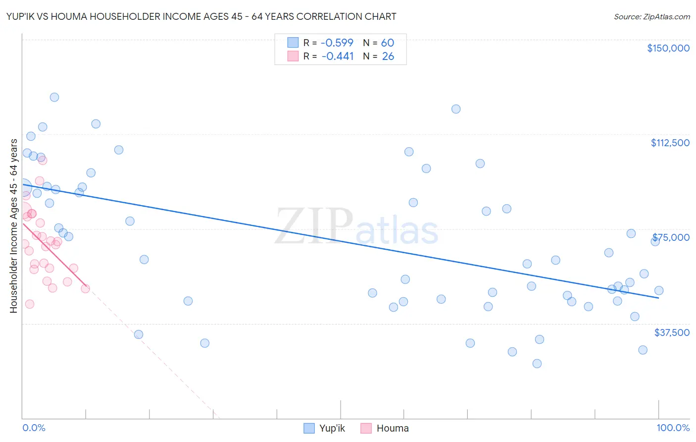 Yup'ik vs Houma Householder Income Ages 45 - 64 years
