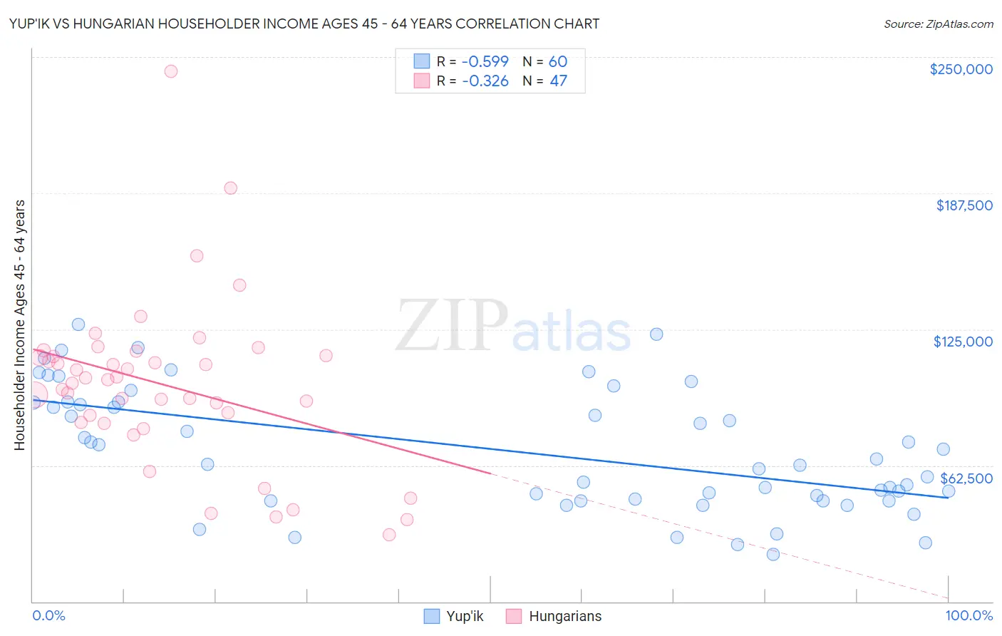Yup'ik vs Hungarian Householder Income Ages 45 - 64 years