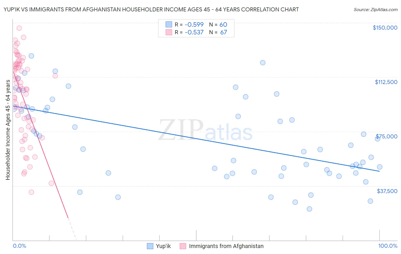 Yup'ik vs Immigrants from Afghanistan Householder Income Ages 45 - 64 years