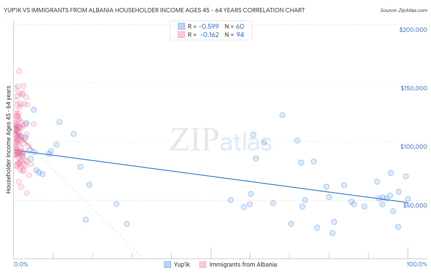 Yup'ik vs Immigrants from Albania Householder Income Ages 45 - 64 years