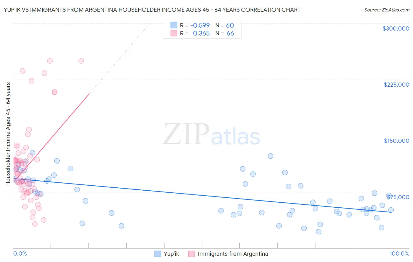 Yup'ik vs Immigrants from Argentina Householder Income Ages 45 - 64 years