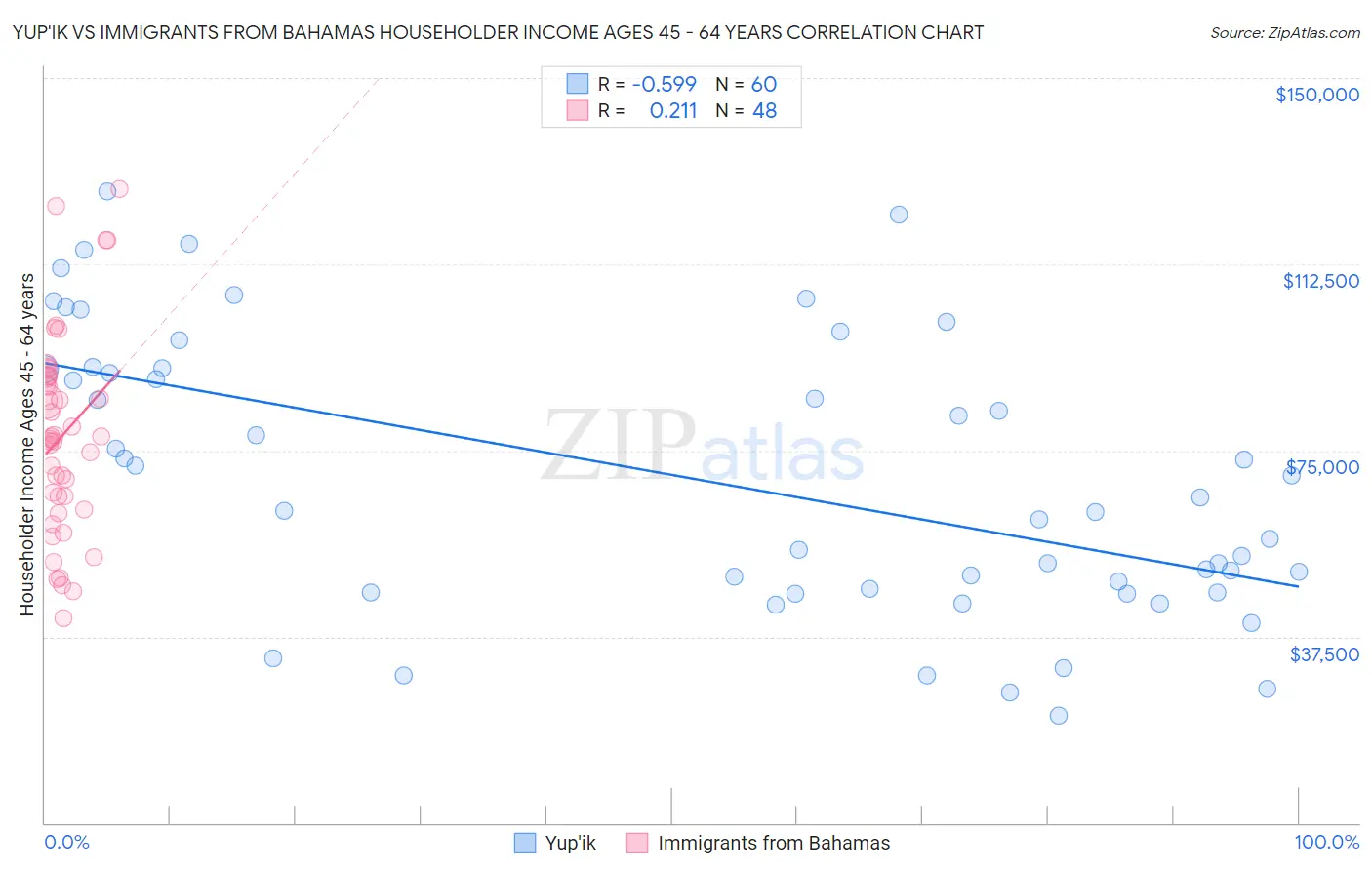 Yup'ik vs Immigrants from Bahamas Householder Income Ages 45 - 64 years