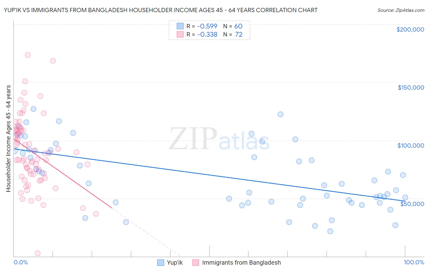 Yup'ik vs Immigrants from Bangladesh Householder Income Ages 45 - 64 years