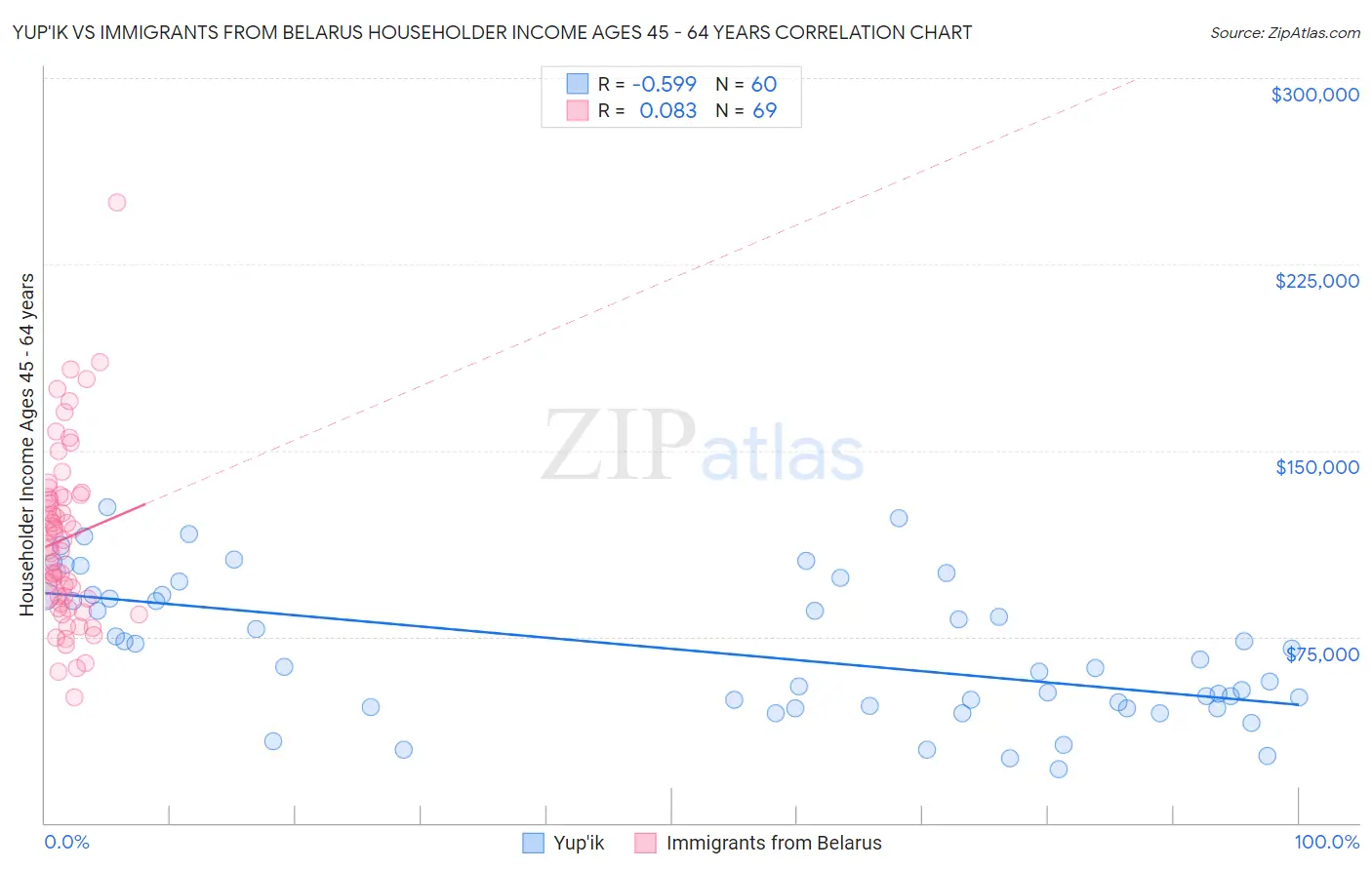 Yup'ik vs Immigrants from Belarus Householder Income Ages 45 - 64 years