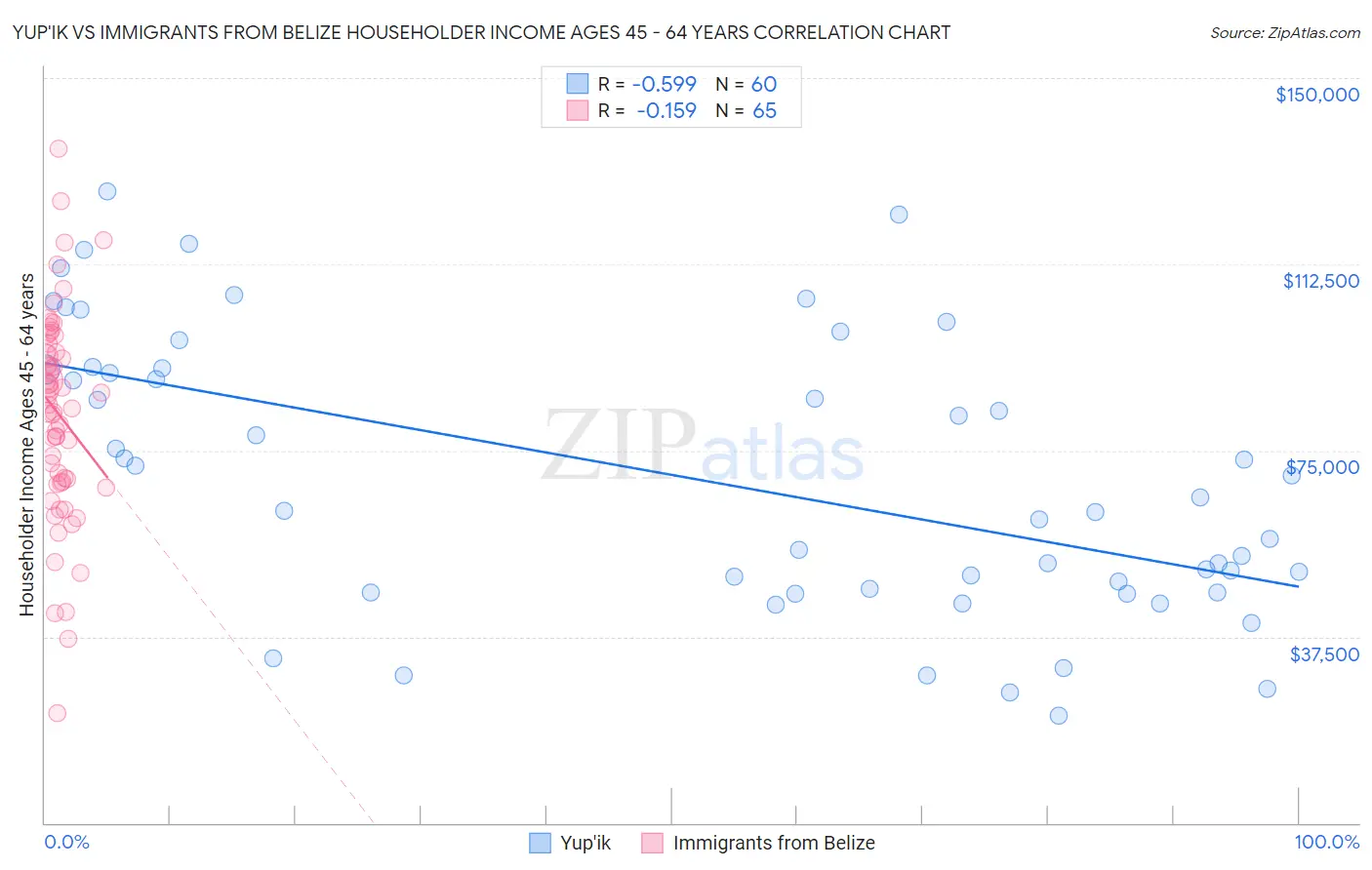 Yup'ik vs Immigrants from Belize Householder Income Ages 45 - 64 years