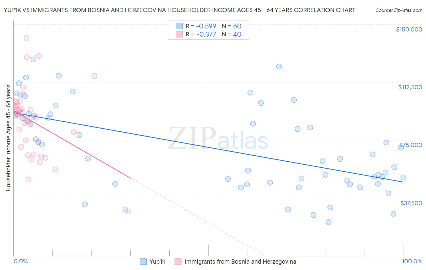Yup'ik vs Immigrants from Bosnia and Herzegovina Householder Income Ages 45 - 64 years