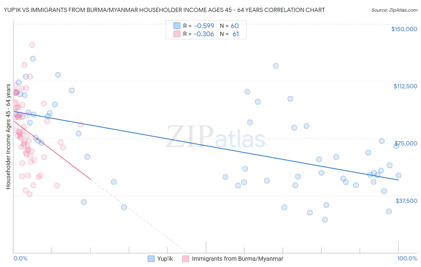 Yup'ik vs Immigrants from Burma/Myanmar Householder Income Ages 45 - 64 years