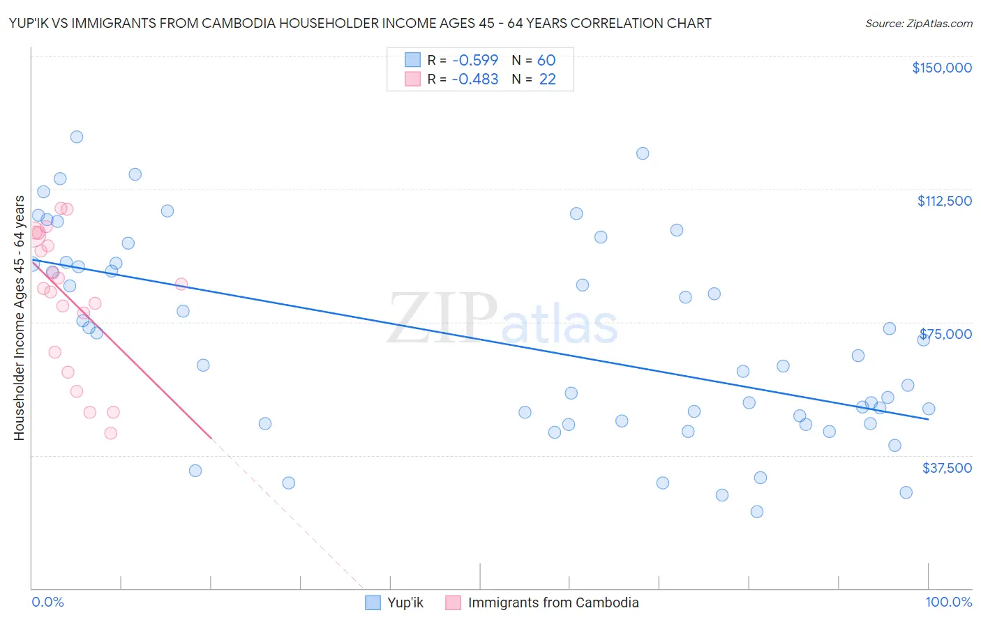 Yup'ik vs Immigrants from Cambodia Householder Income Ages 45 - 64 years