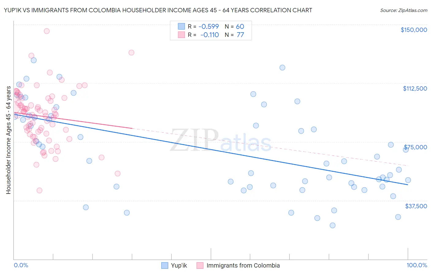 Yup'ik vs Immigrants from Colombia Householder Income Ages 45 - 64 years