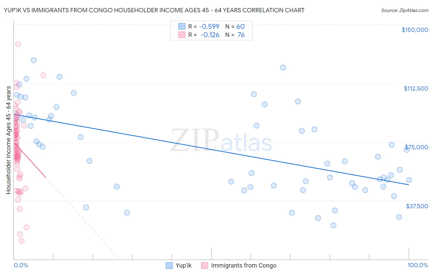 Yup'ik vs Immigrants from Congo Householder Income Ages 45 - 64 years