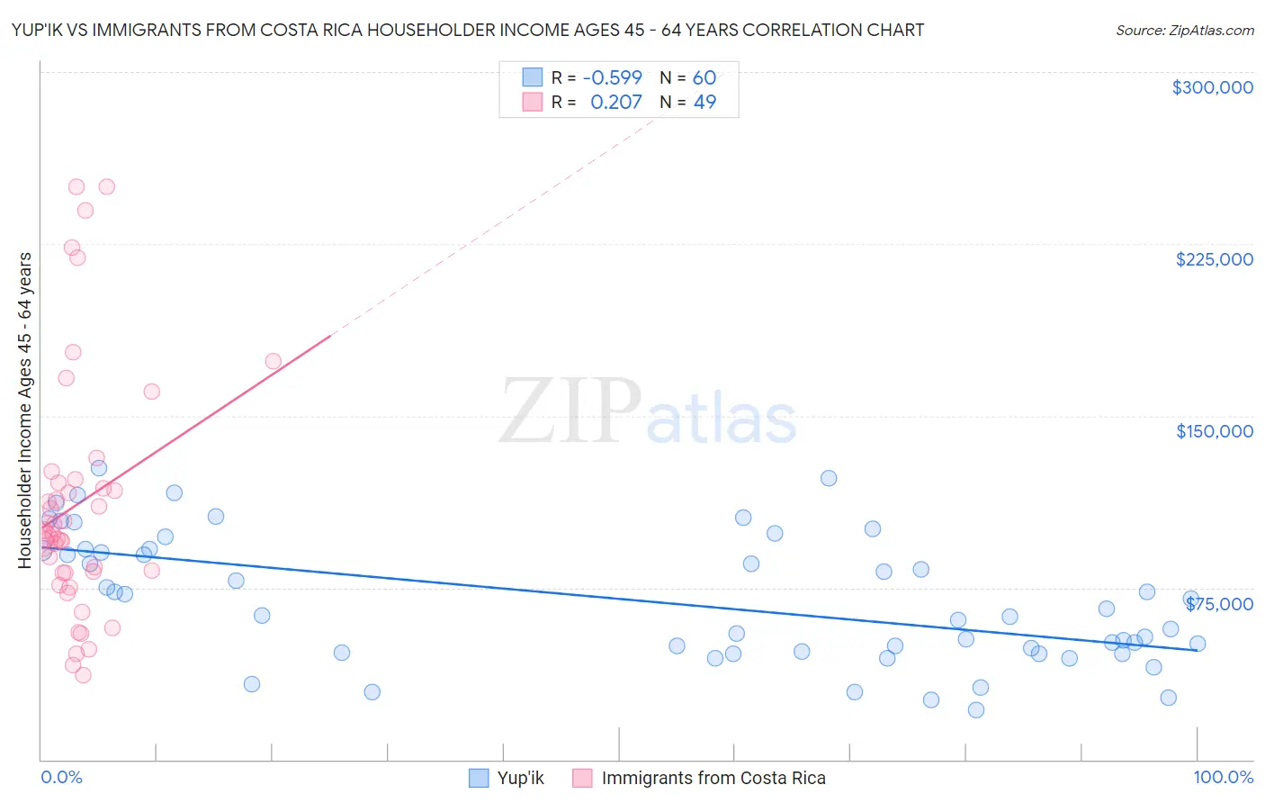 Yup'ik vs Immigrants from Costa Rica Householder Income Ages 45 - 64 years