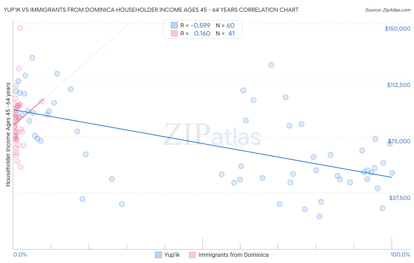 Yup'ik vs Immigrants from Dominica Householder Income Ages 45 - 64 years