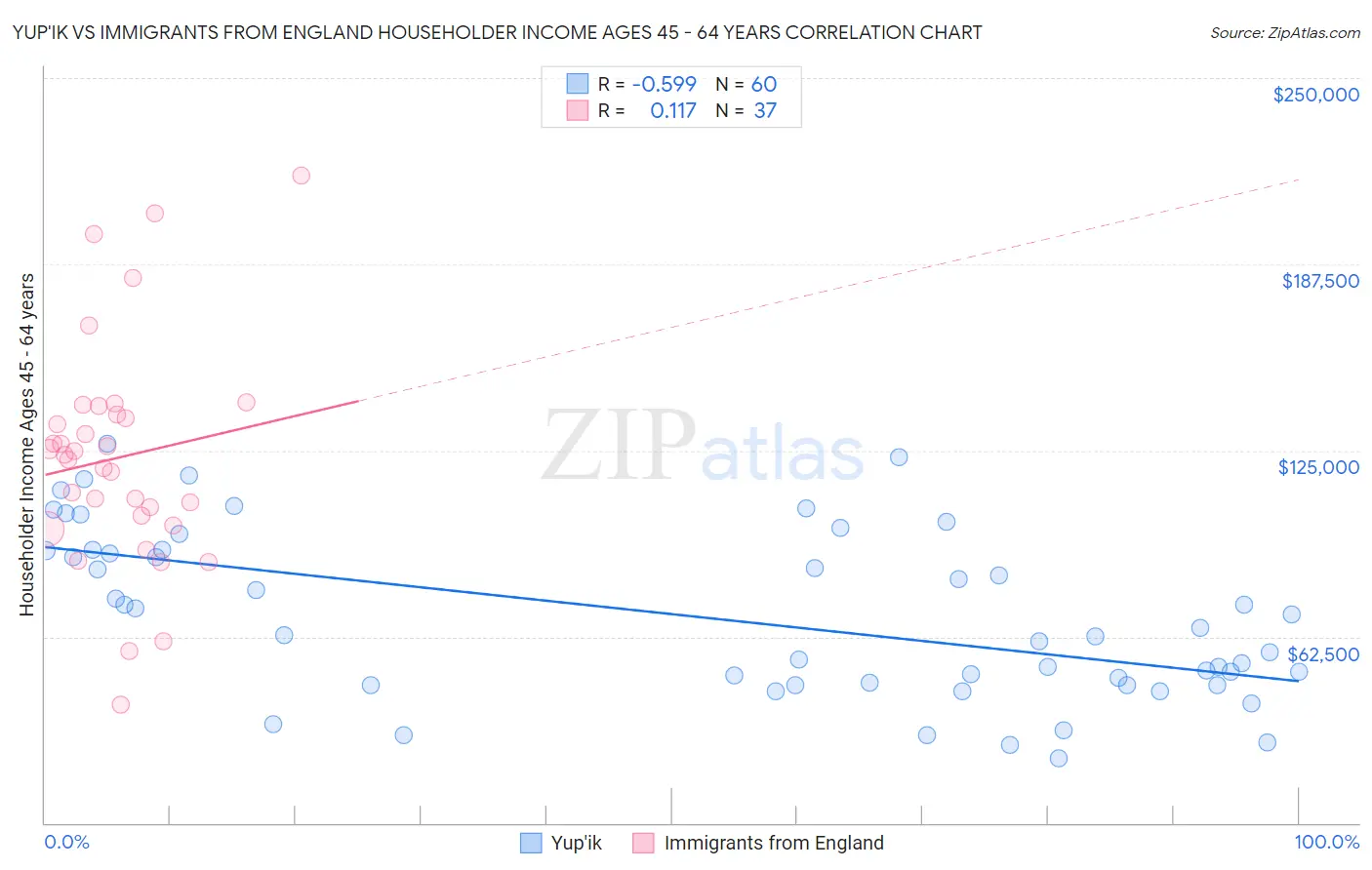 Yup'ik vs Immigrants from England Householder Income Ages 45 - 64 years