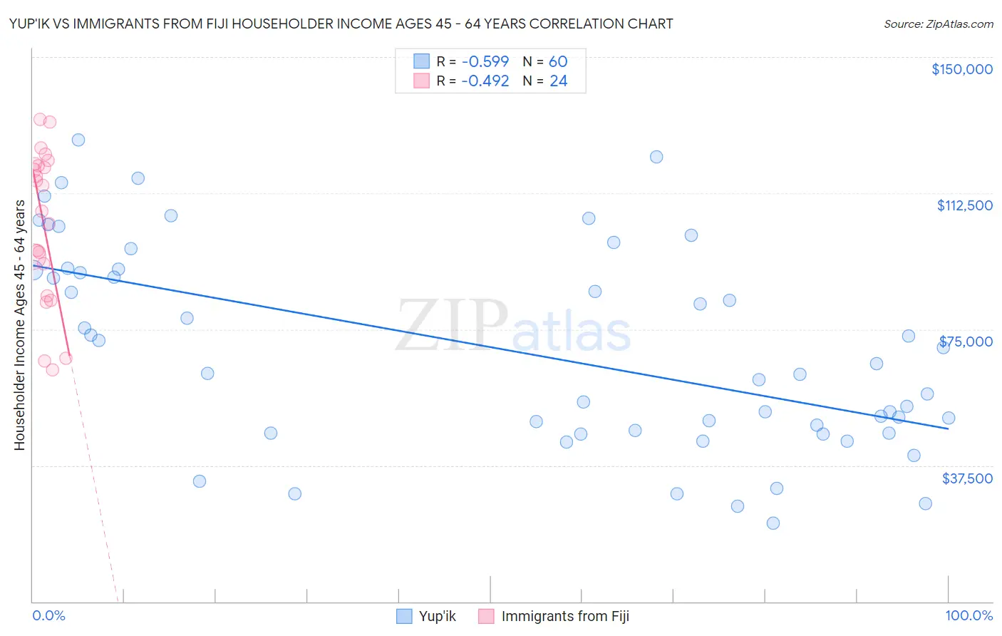 Yup'ik vs Immigrants from Fiji Householder Income Ages 45 - 64 years