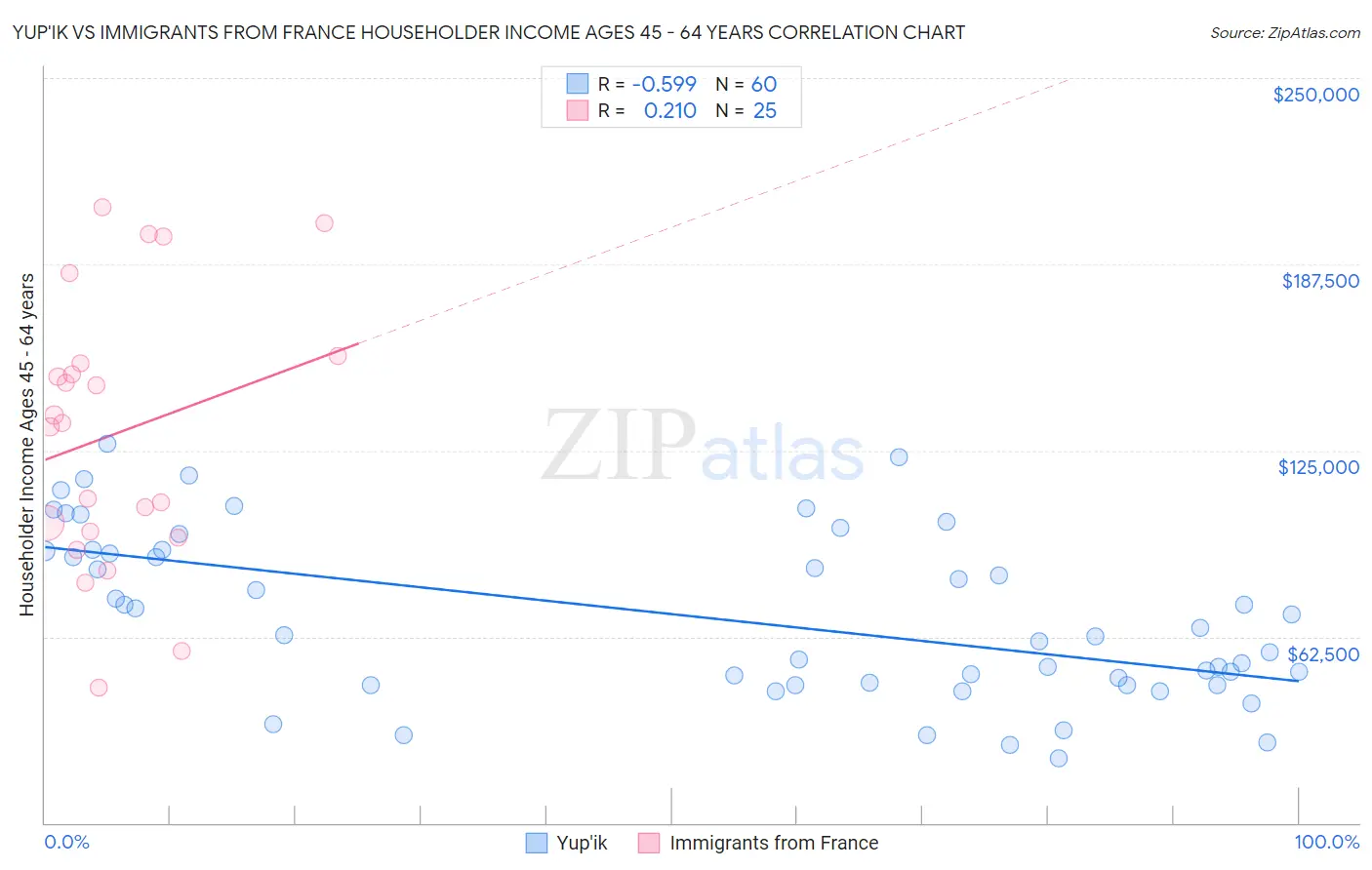 Yup'ik vs Immigrants from France Householder Income Ages 45 - 64 years