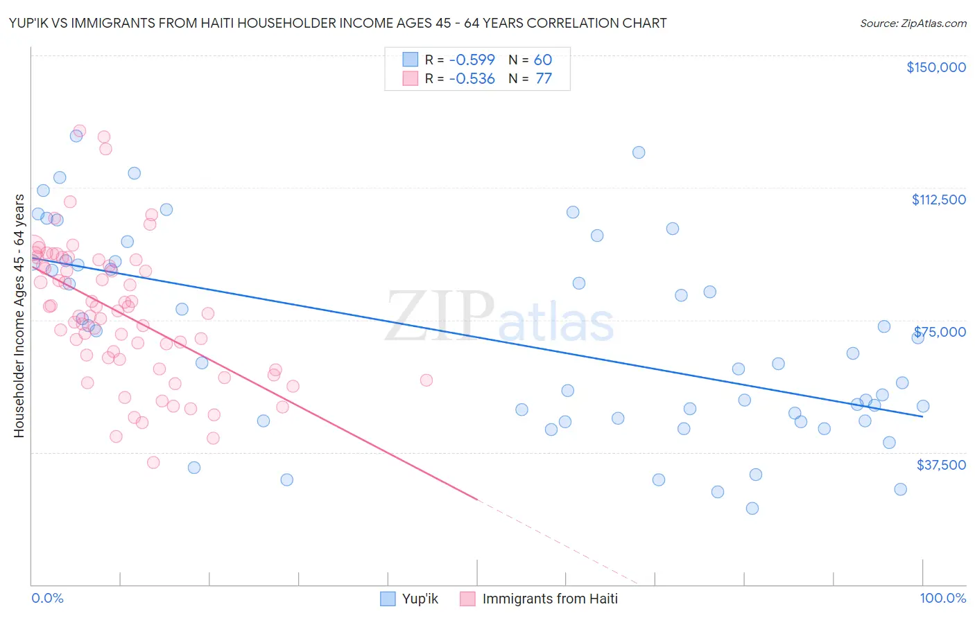 Yup'ik vs Immigrants from Haiti Householder Income Ages 45 - 64 years