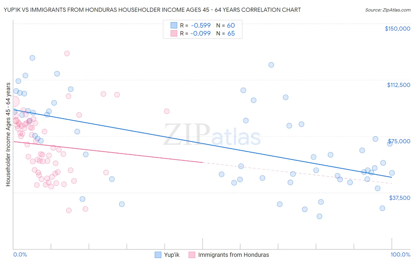 Yup'ik vs Immigrants from Honduras Householder Income Ages 45 - 64 years