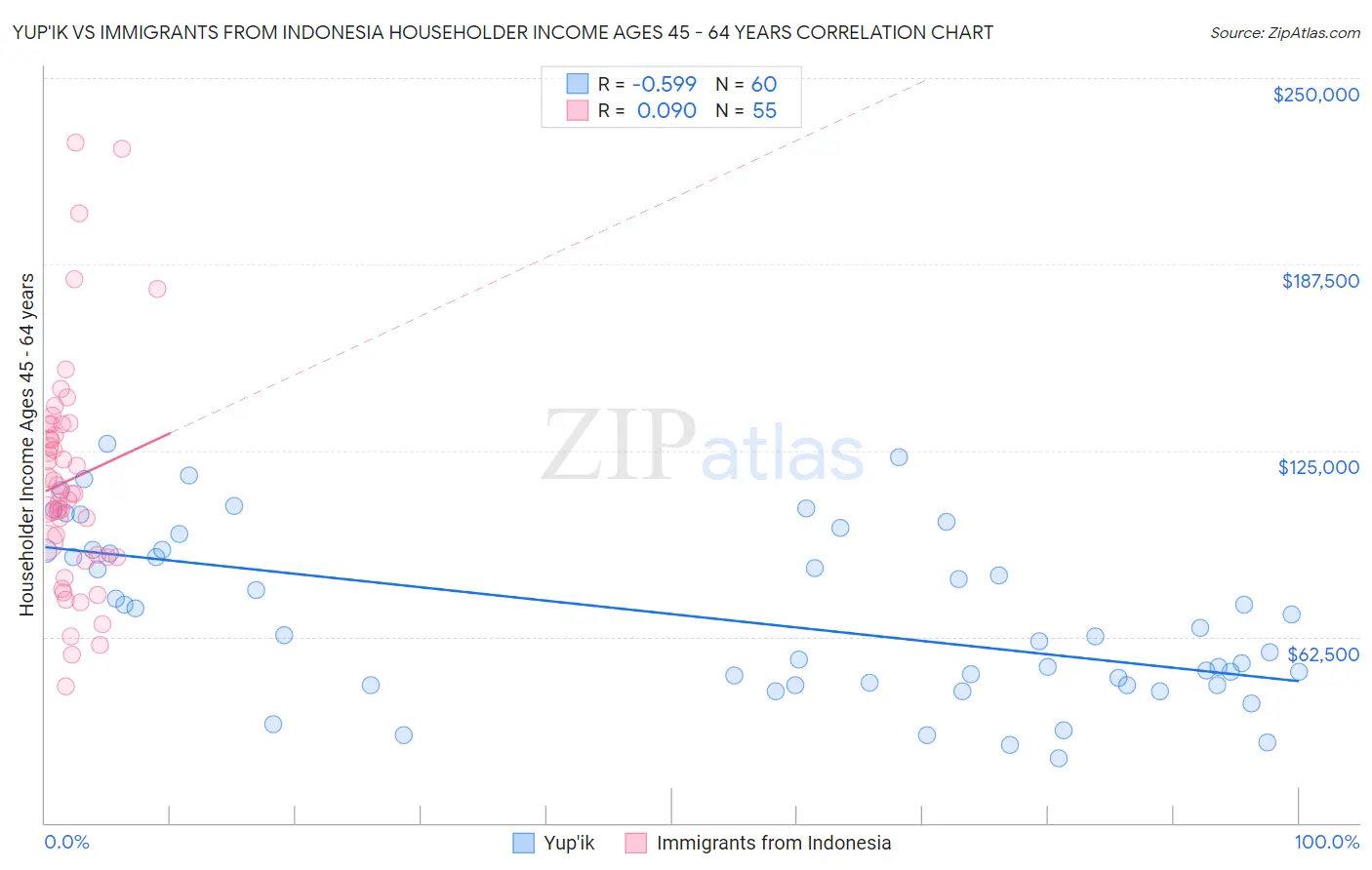 Yup'ik vs Immigrants from Indonesia Householder Income Ages 45 - 64 years