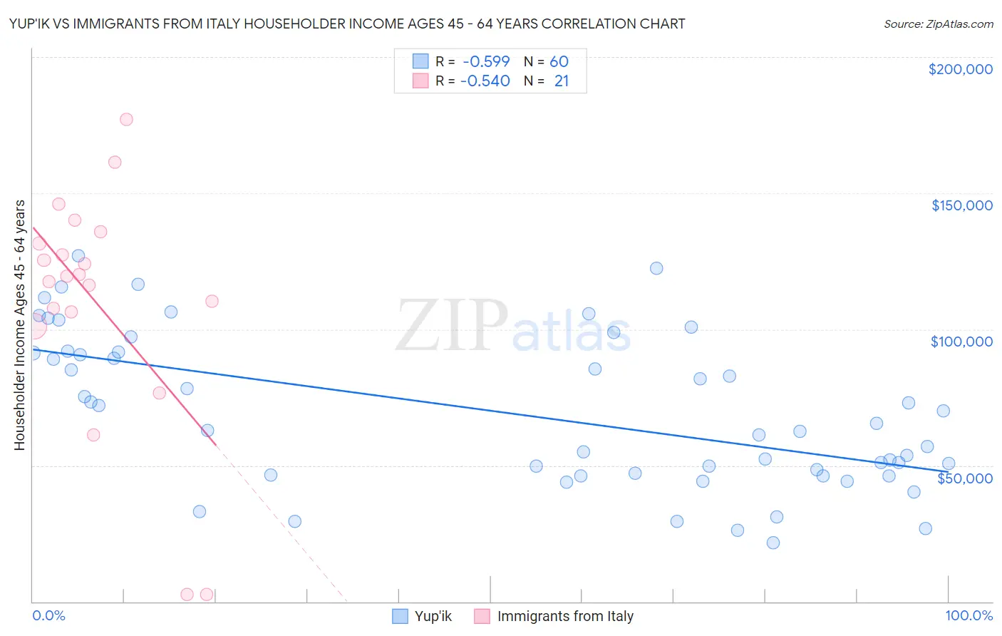 Yup'ik vs Immigrants from Italy Householder Income Ages 45 - 64 years