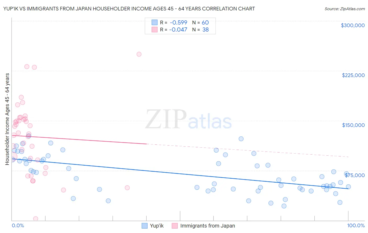 Yup'ik vs Immigrants from Japan Householder Income Ages 45 - 64 years