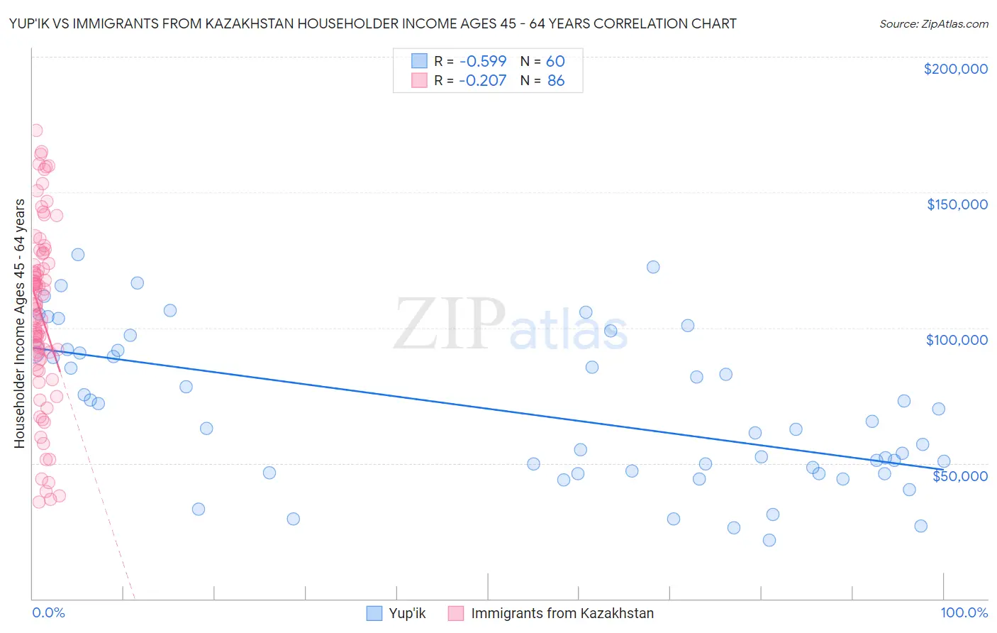 Yup'ik vs Immigrants from Kazakhstan Householder Income Ages 45 - 64 years