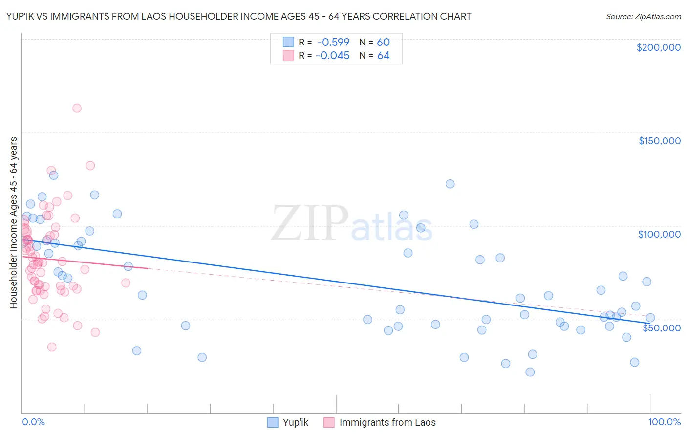 Yup'ik vs Immigrants from Laos Householder Income Ages 45 - 64 years