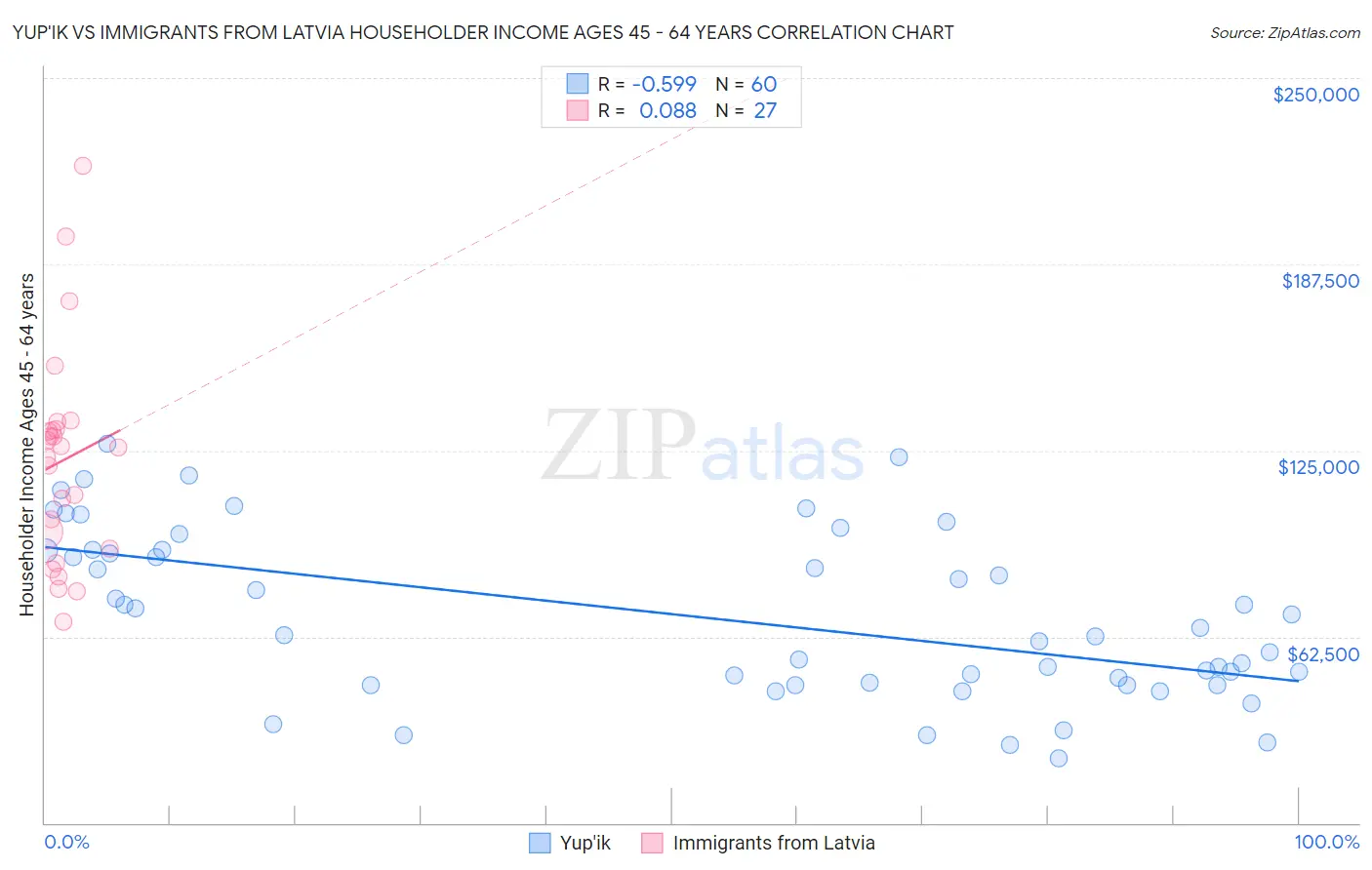 Yup'ik vs Immigrants from Latvia Householder Income Ages 45 - 64 years
