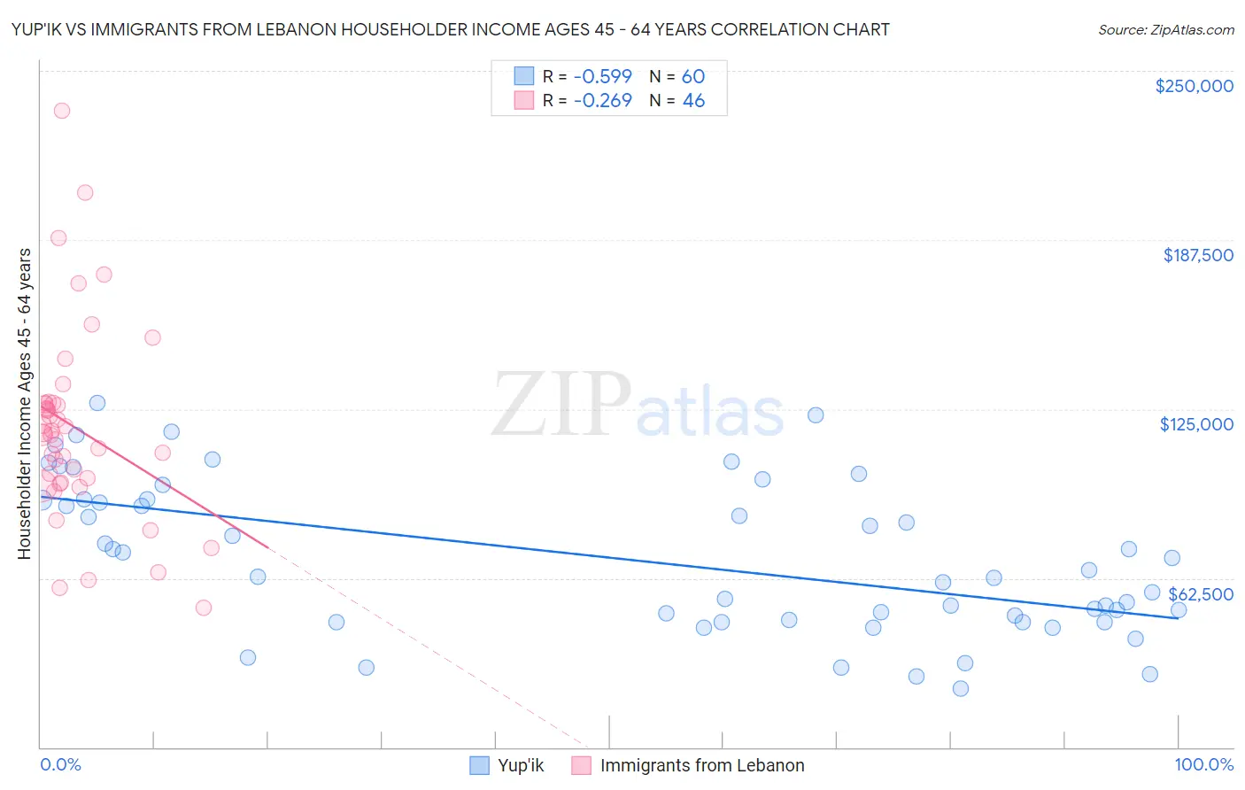 Yup'ik vs Immigrants from Lebanon Householder Income Ages 45 - 64 years