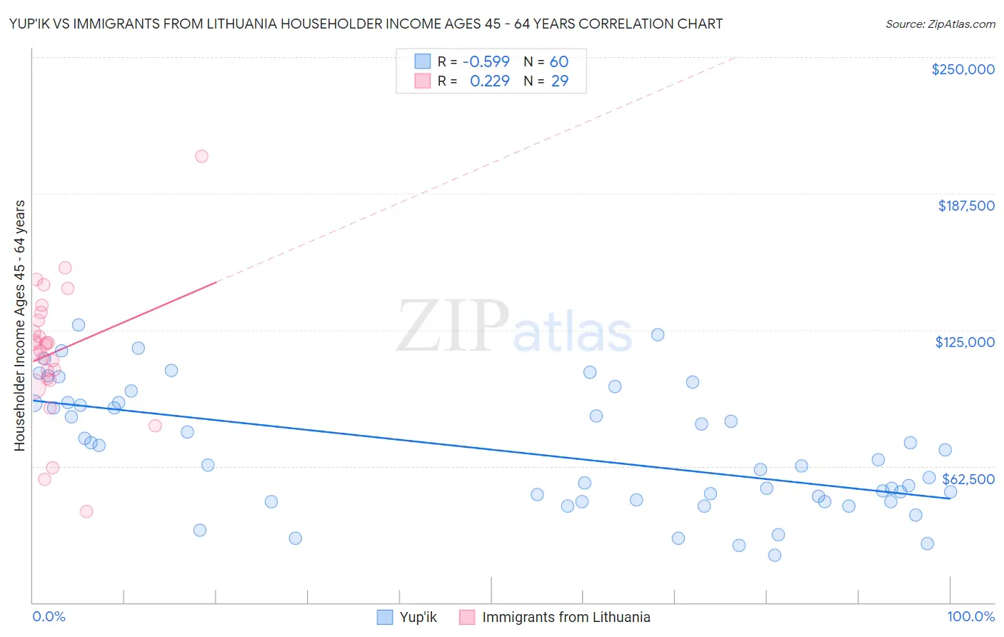 Yup'ik vs Immigrants from Lithuania Householder Income Ages 45 - 64 years